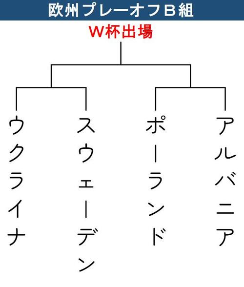 【トーナメント表】欧州プレーオフB組の組み合わせ