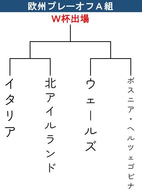 【トーナメント表】欧州プレーオフＡ組の組み合わせ
