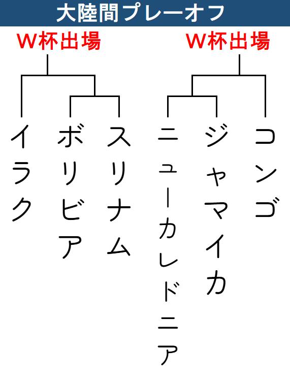 【トーナメント表】大陸間プレーオフ組み合わせ