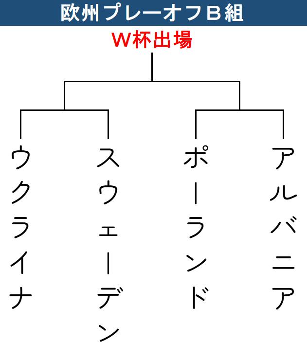 【トーナメント表】欧州プレーオフＢ組の組み合わせ