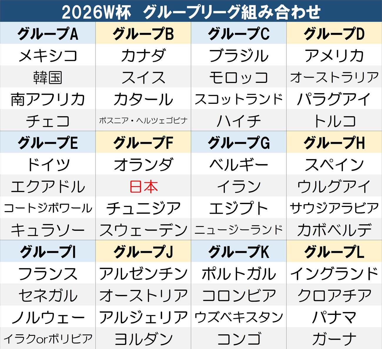 【一覧】2026年W杯組み合わせ