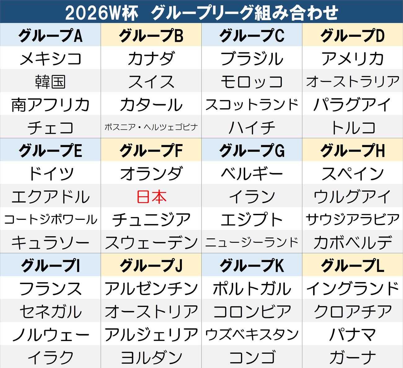 【一覧】2026年W杯組み合わせ