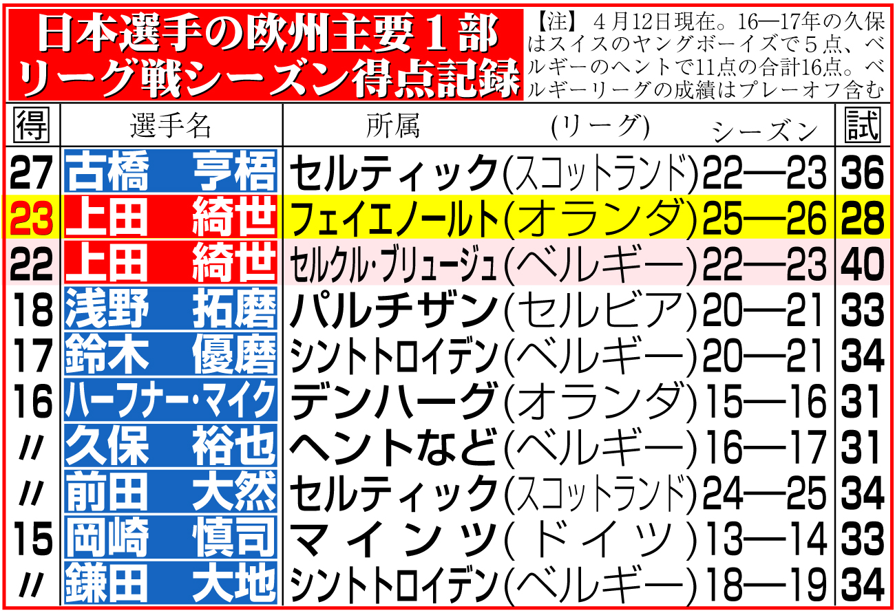 【イラスト】日本選手の欧州主要１部リーグ戦シーズン得点記録