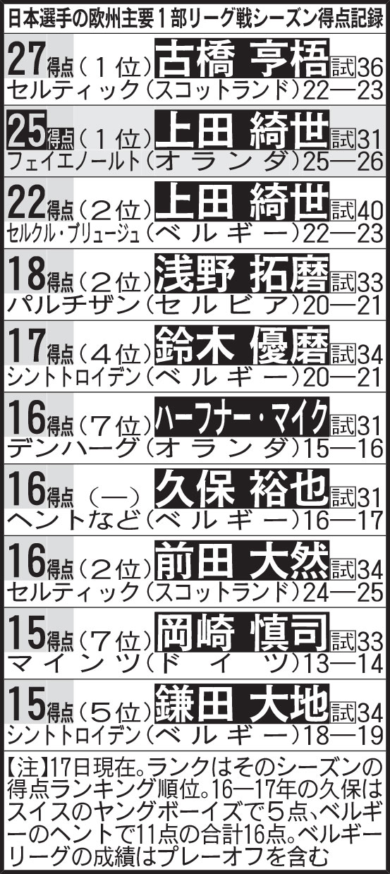 日本選手の欧州主要1部リーグ戦シーズン得点記録
