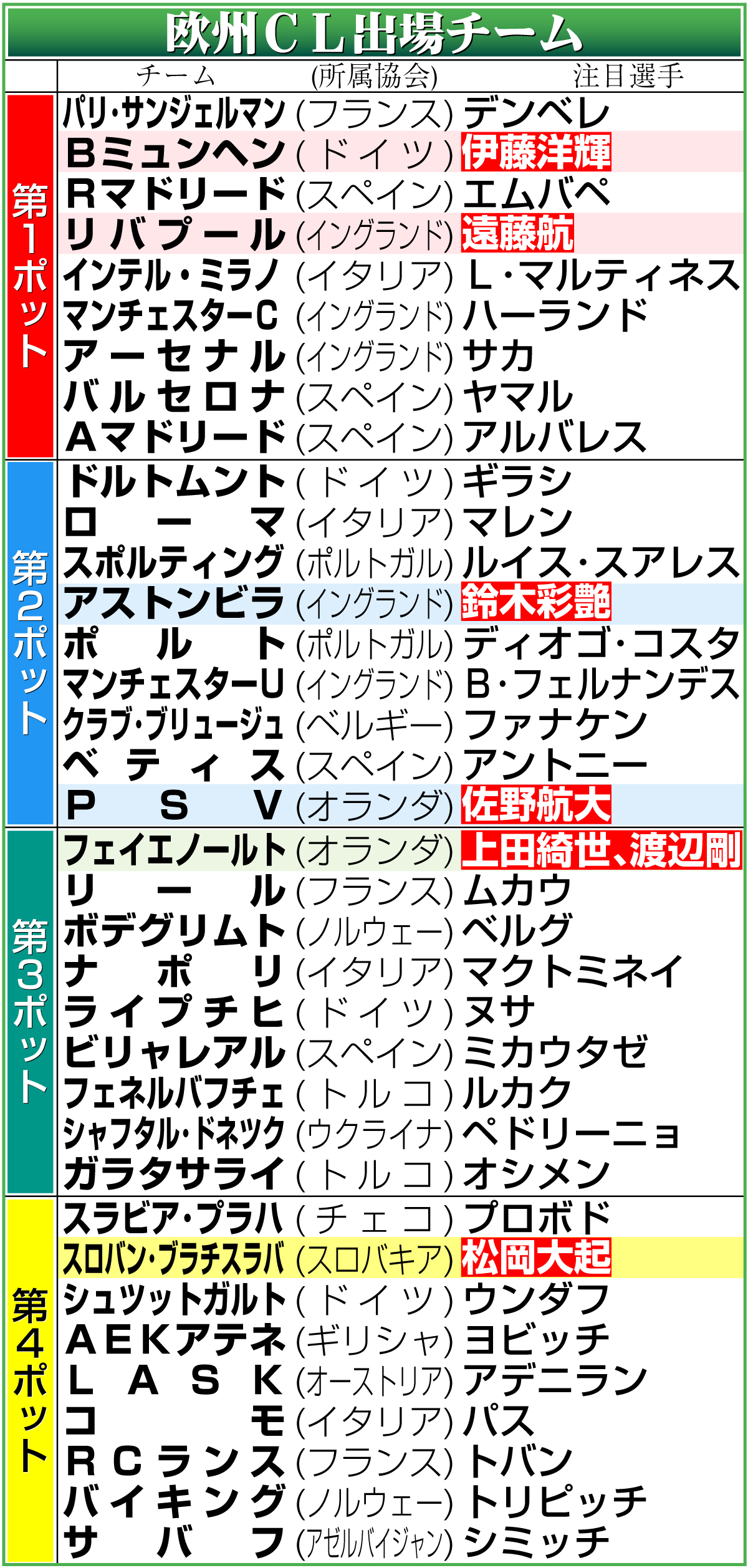 【イラスト】欧州CL出場チーム一覧