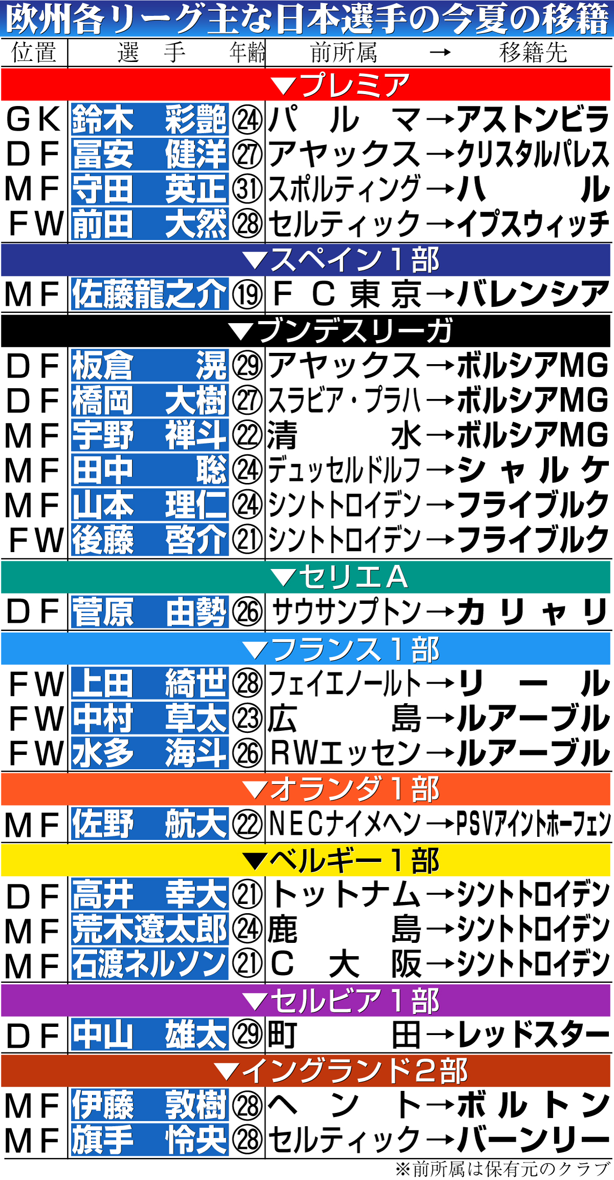 【イラスト】欧州各リーグ主な日本選手の今夏の移籍