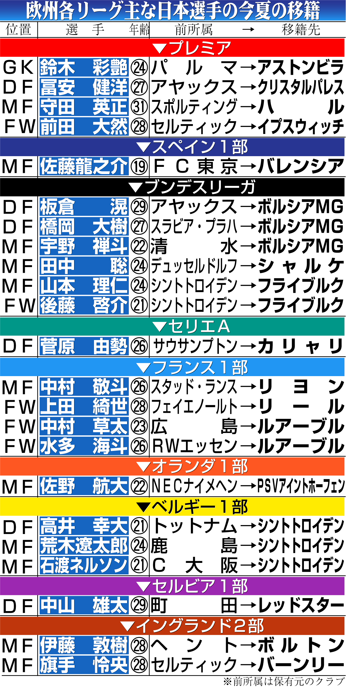 【イラスト】欧州各リーグ主な日本選手の今夏の移籍