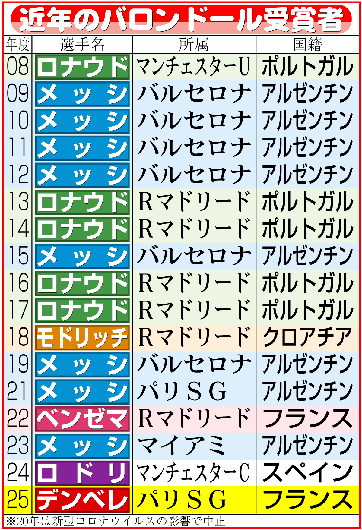 【イラスト】近年のバロンドール受賞者