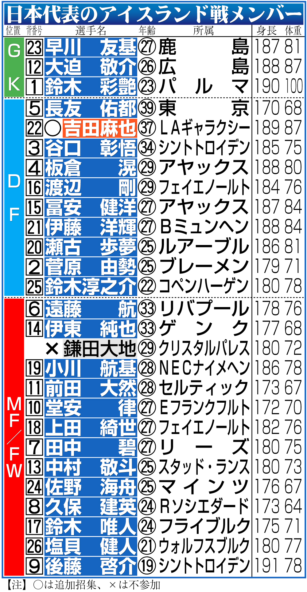 【イラスト】日本代表のアイスランド戦メンバー