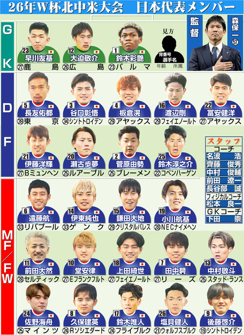 日本代表】吉田麻也が主将で先発！遠藤航、伊東純也、上田綺世らアイス