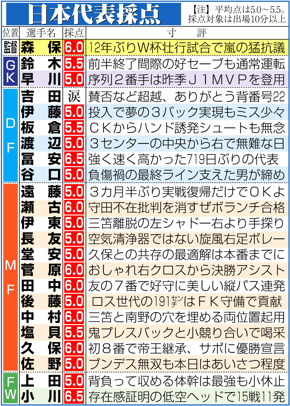 【イラスト】日本代表採点一覧