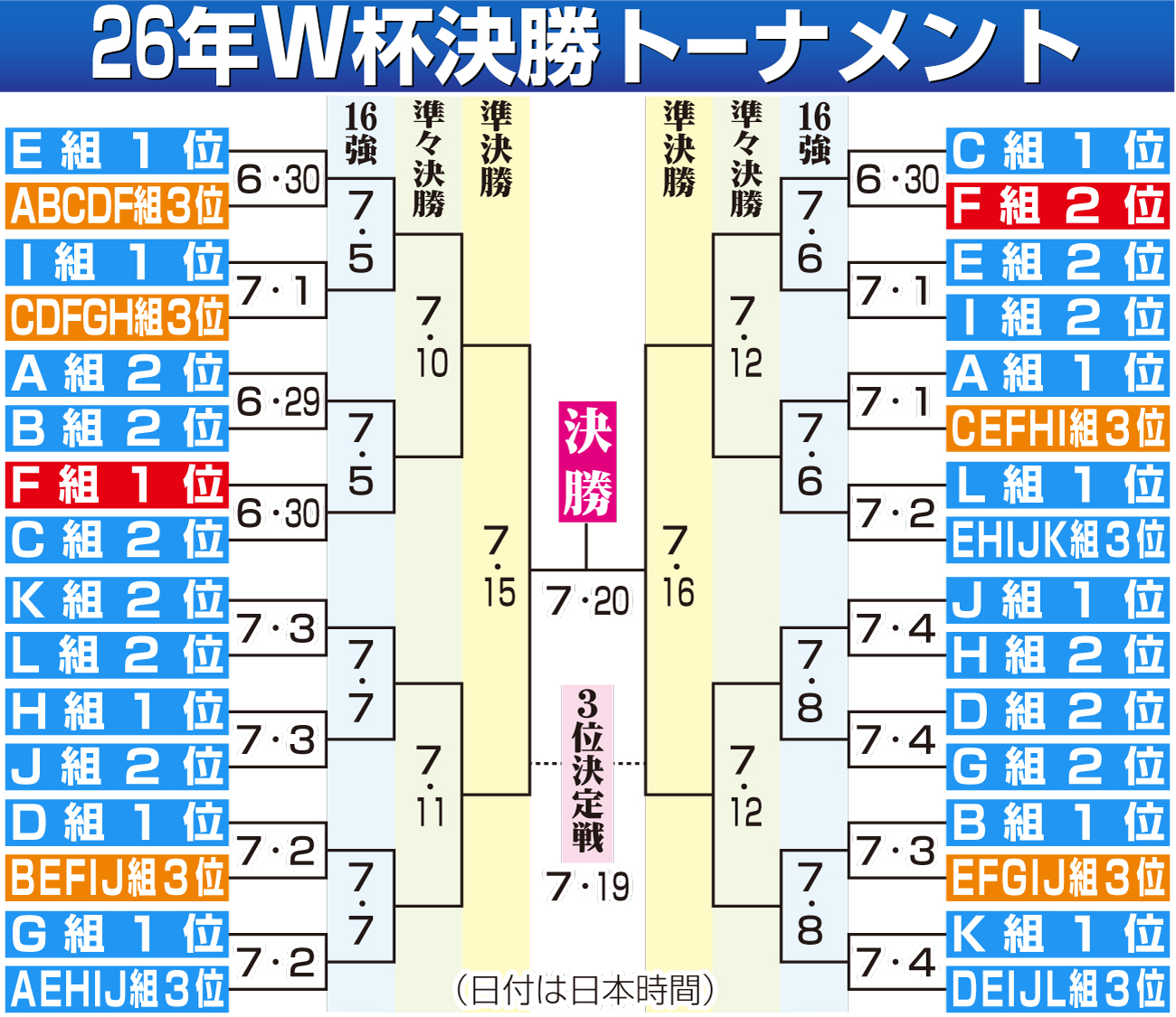 【イラスト】サッカー26年W杯決勝トーナメント組み合わせ