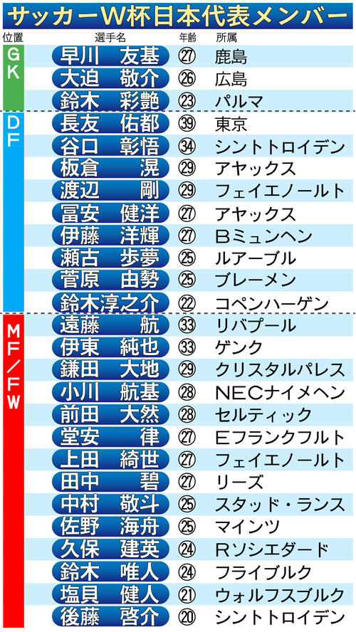 【イラスト】サッカーW杯日本代表メンバー一覧
