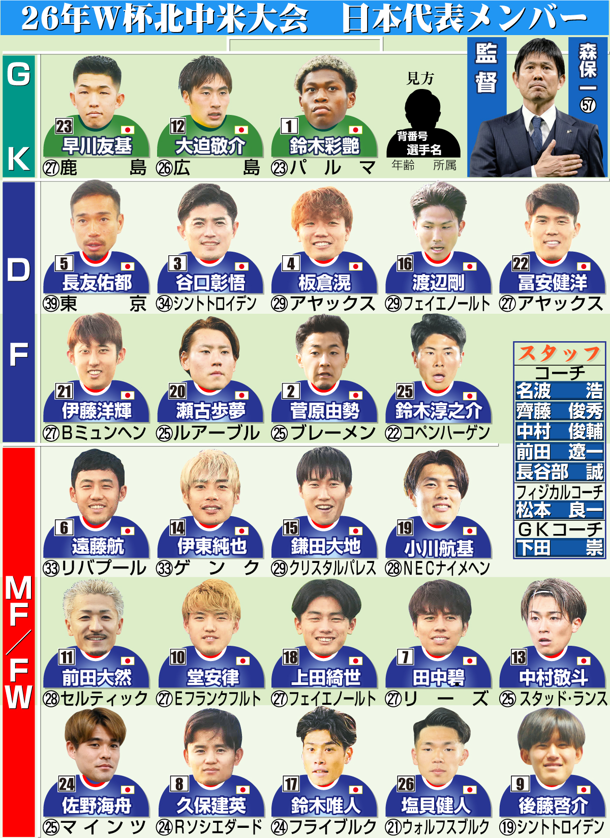 【イラスト】26年W杯北中米大会の日本代表メンバー
