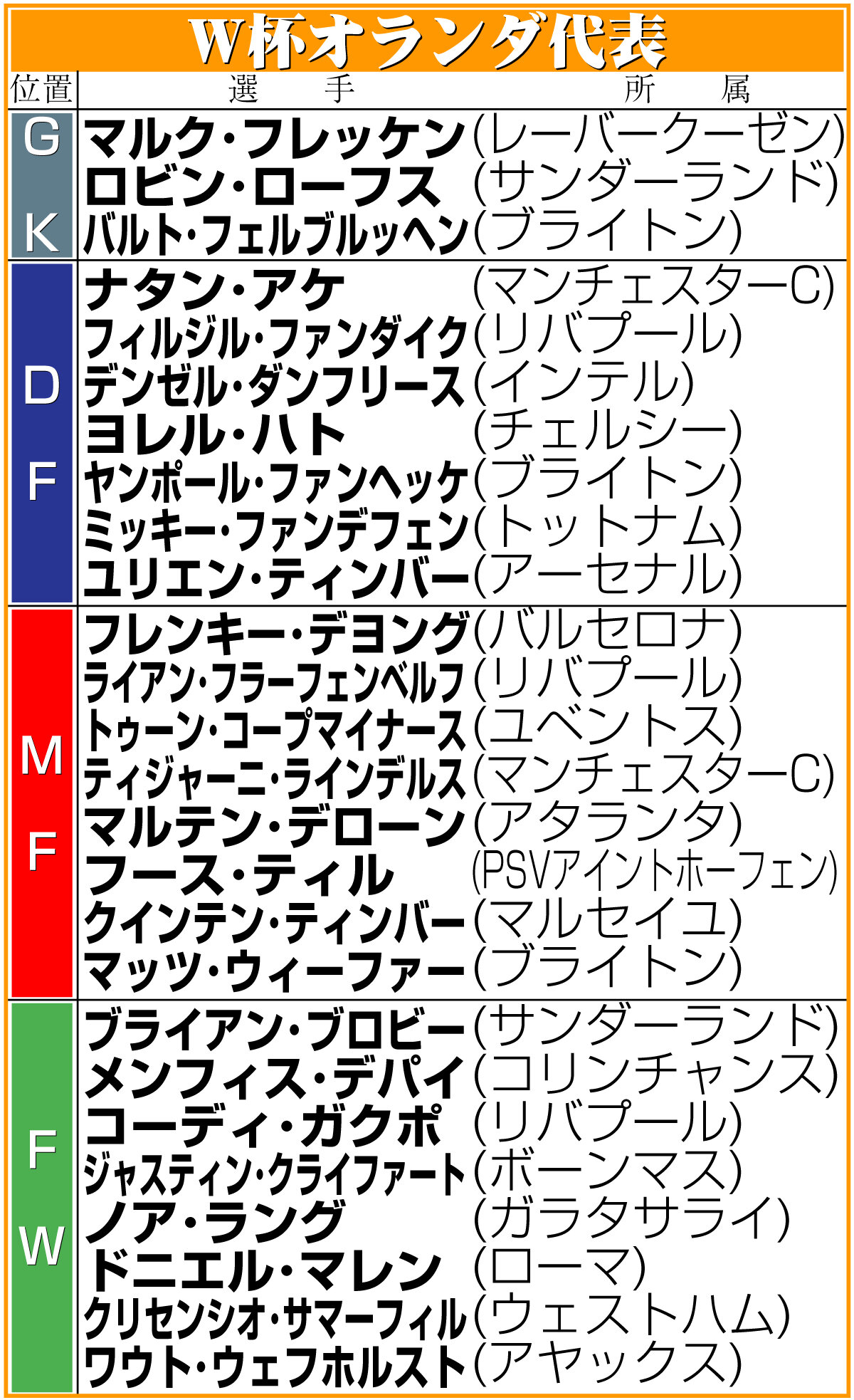 【イラスト】W杯オランダ代表メンバー
