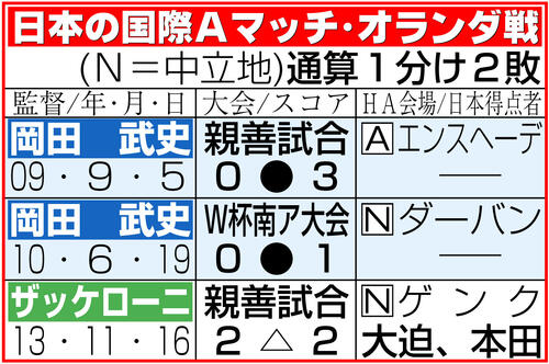 【イラスト】日本の国際Aマッチ・オランダ戦
