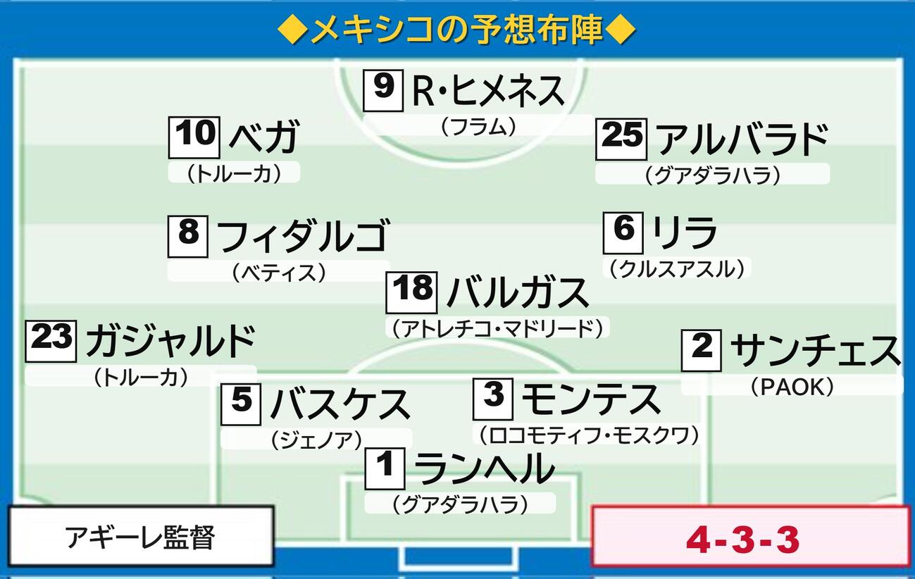 メキシコ予想布陣