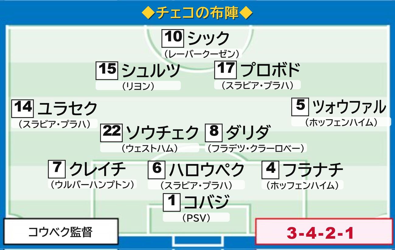 チェコ予想スタメン