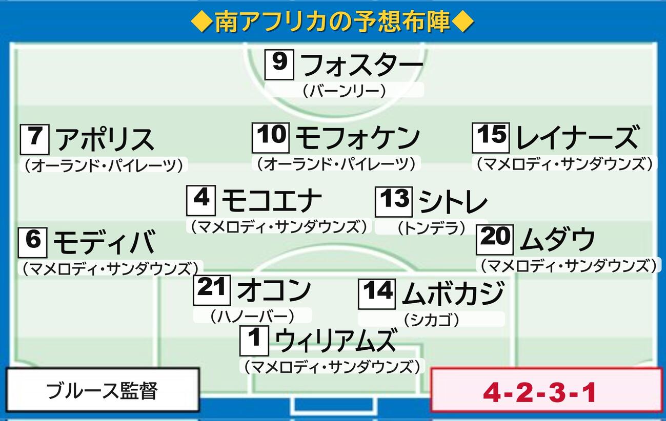 南アフリカ予想布陣