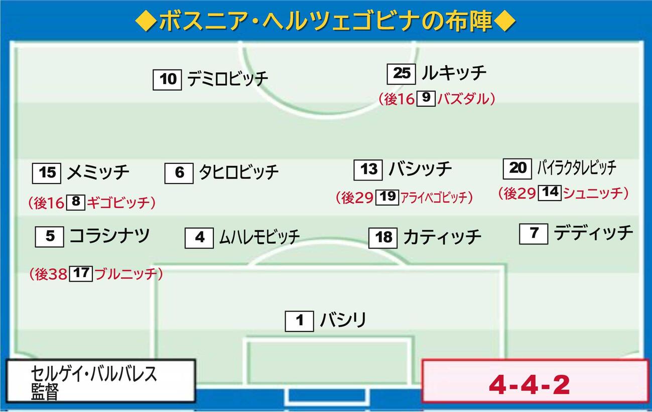 【イラスト】ボスニア・ヘルツェゴビナ布陣図