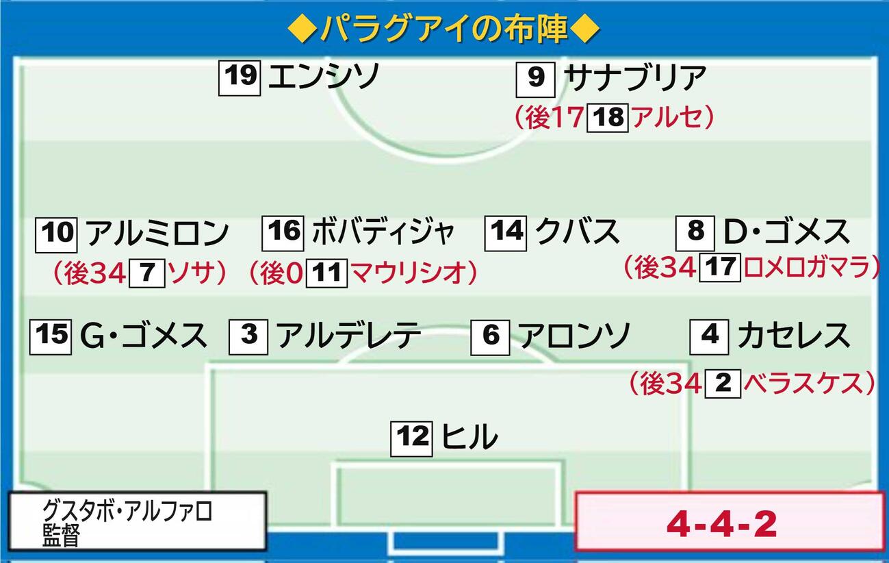 【イラスト】パラグアイ布陣図
