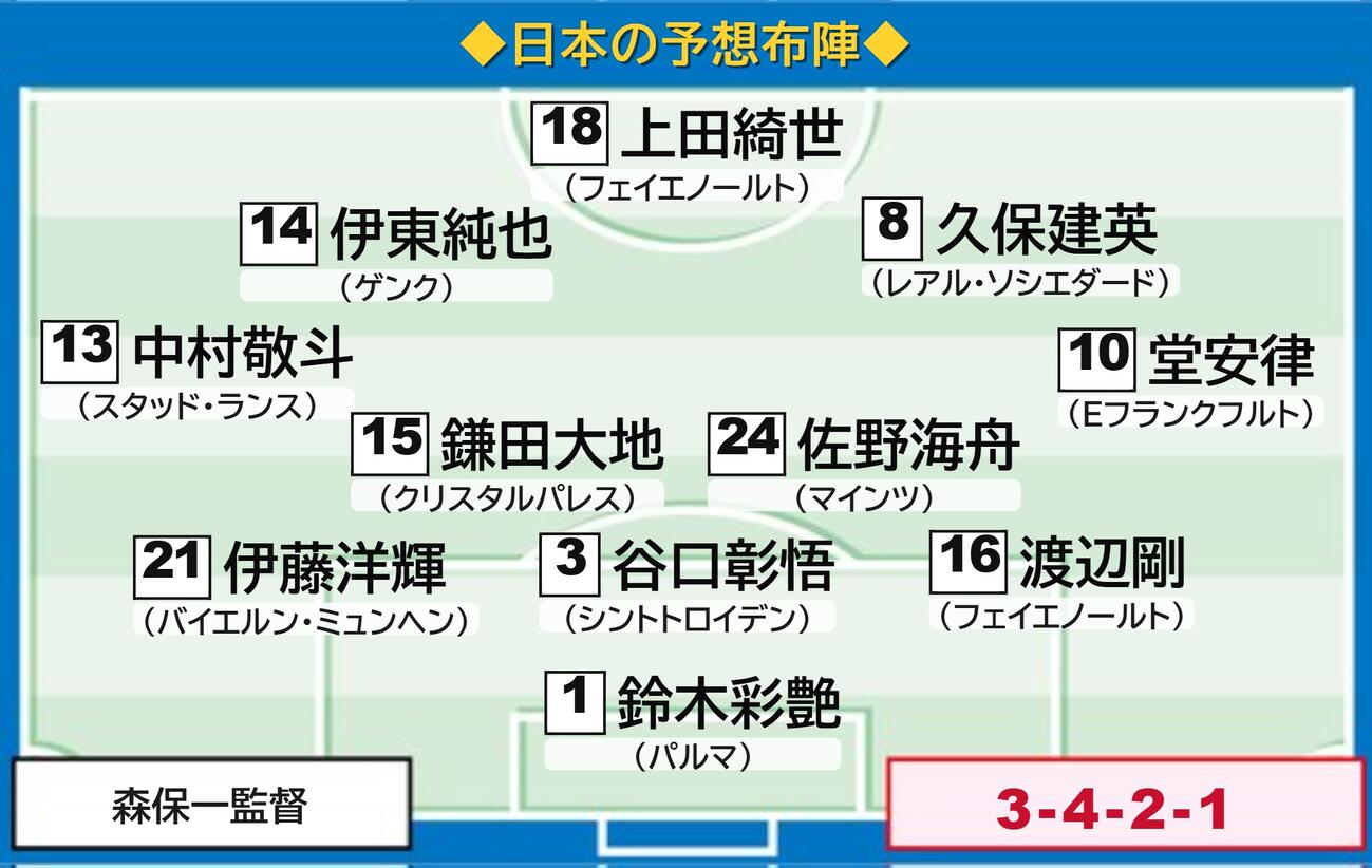 日本予想スタメン