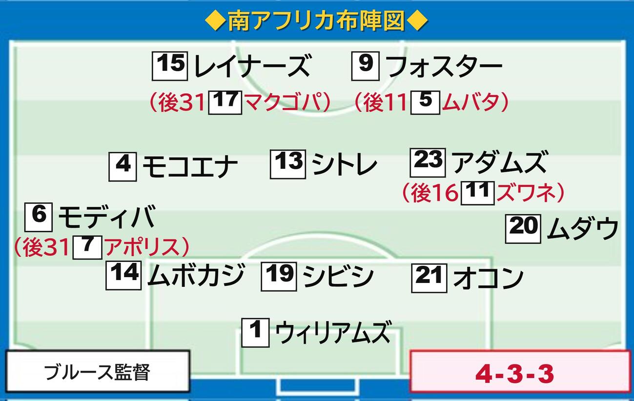 南アフリカの布陣
