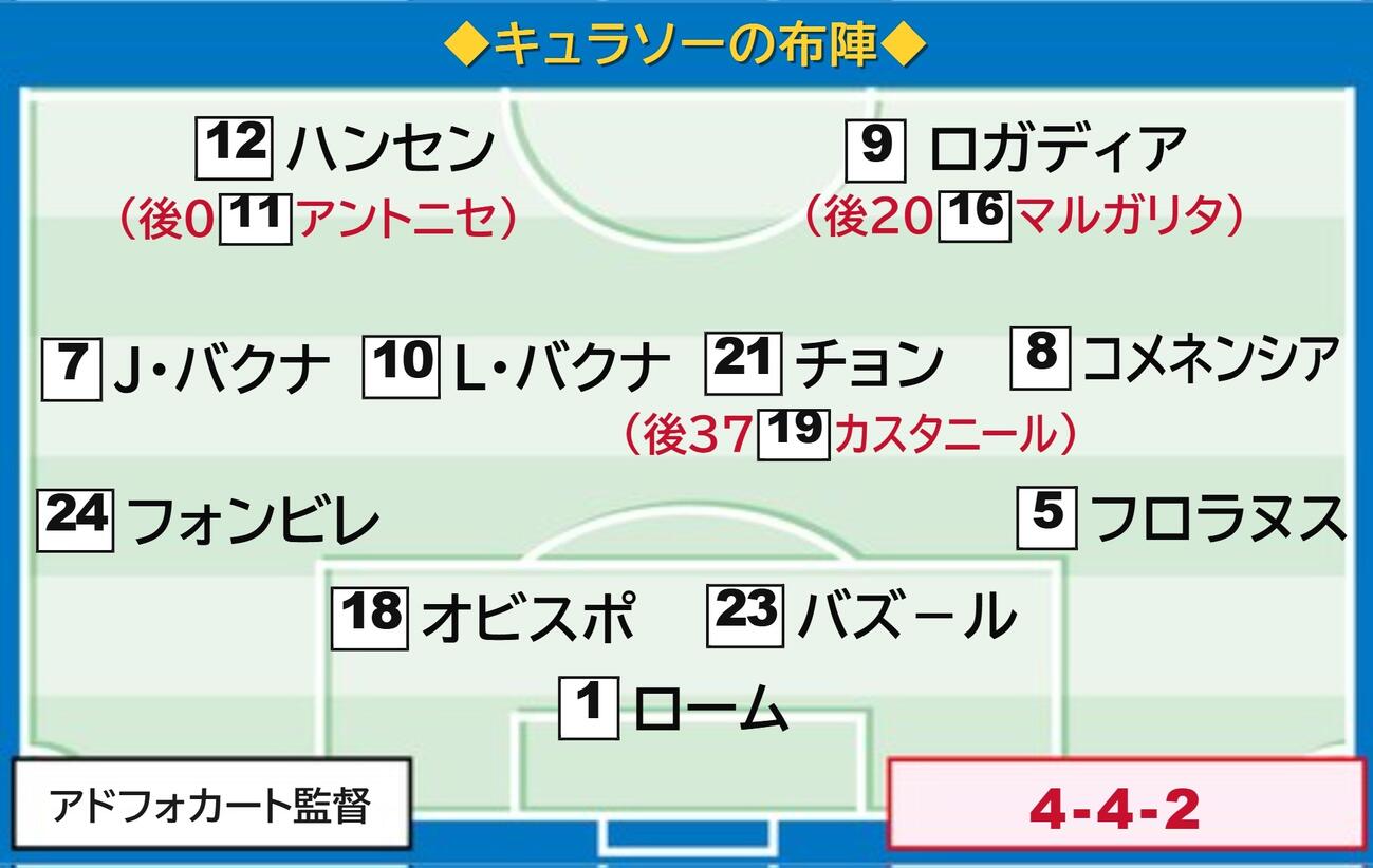 【イラスト】キュラソーのドイツ戦布陣図