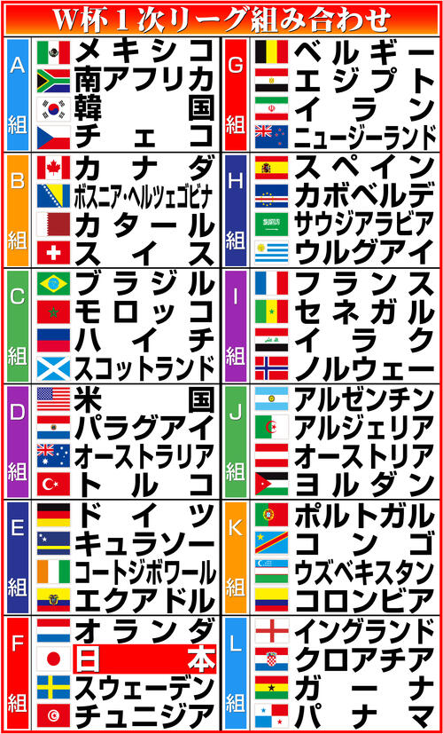 【イラスト】2026年W杯１次リーグ組み合わせ