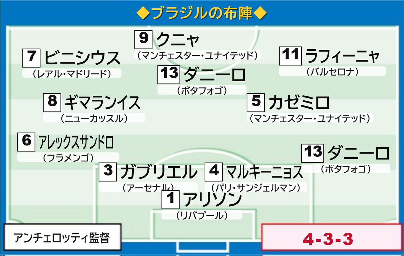 ブラジルの予想スタメン