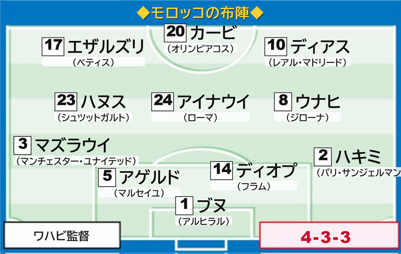 モロッコの予想スタメン
