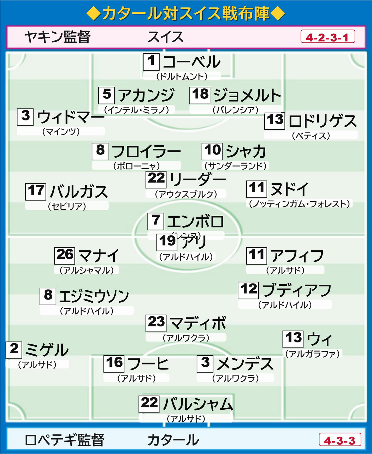 カタールとスイスの予想スタメン