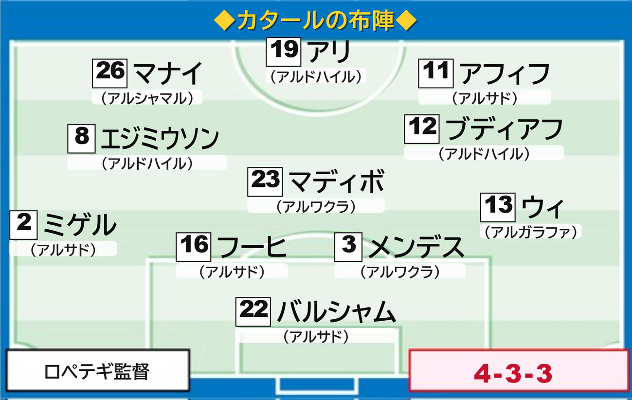カタールの予想スタメン