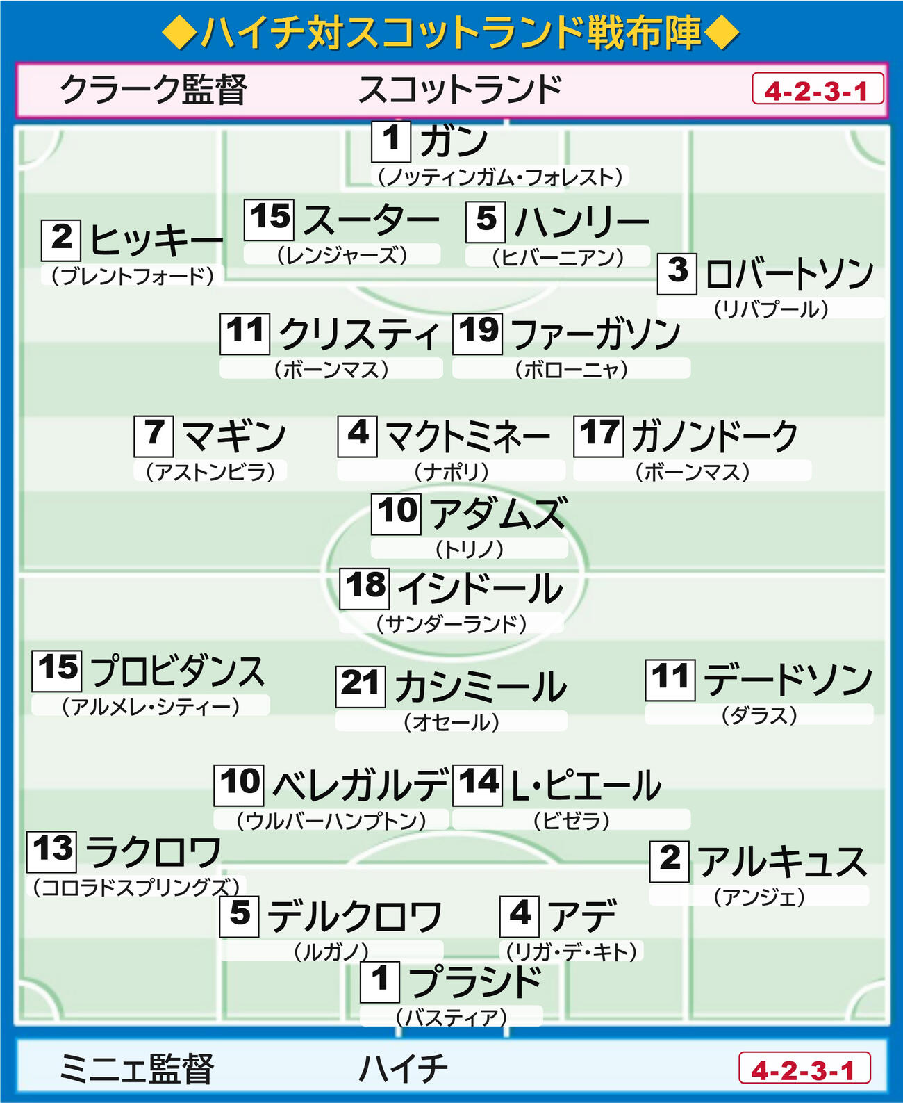 ハイチとスコットランドの予想スタメン