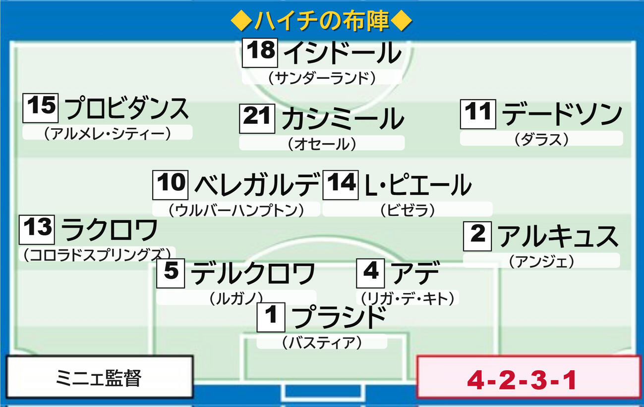 ハイチの予想スタメン