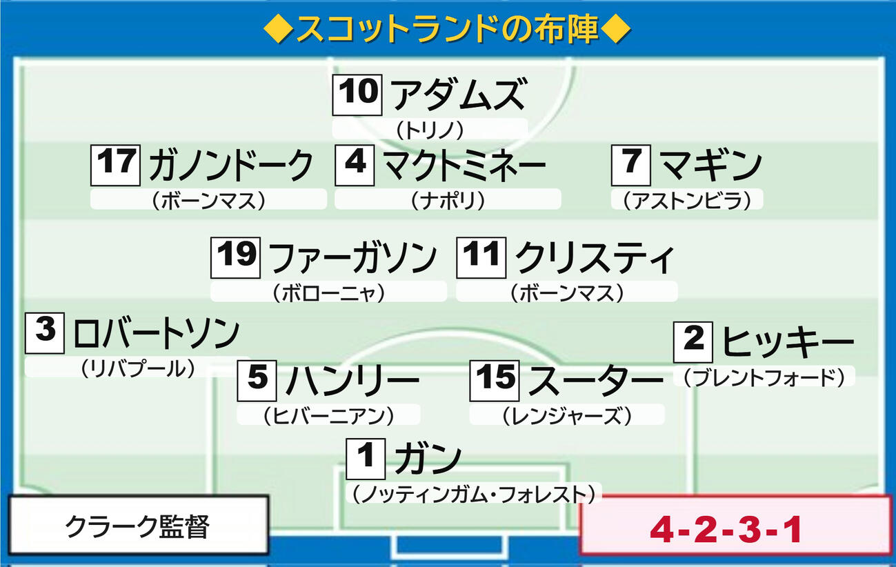 スコットランドの予想スタメン