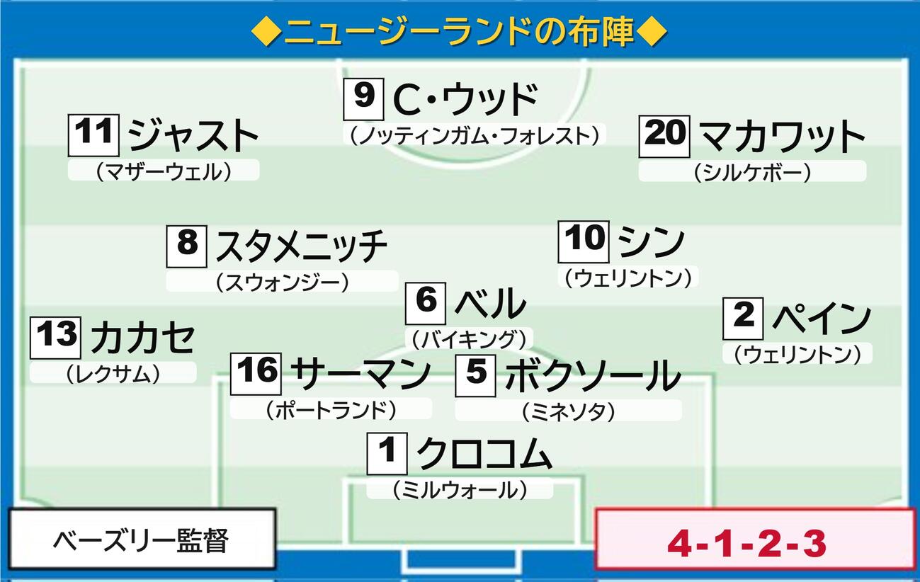 【イラスト】ニュージーランド代表の先発メンバー