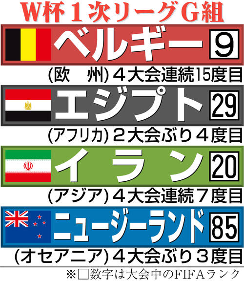 【イラスト】サッカーW杯1次リーグG組
