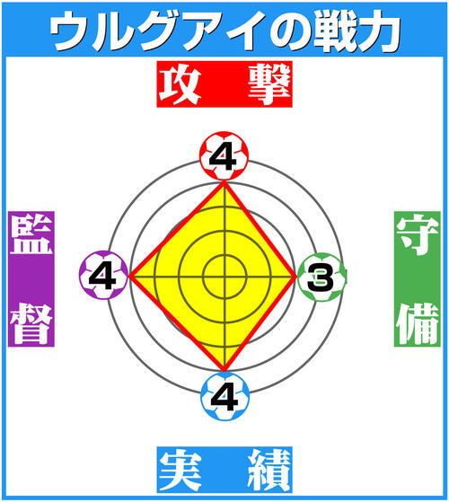 【イラスト】H組ウルグアイの戦力