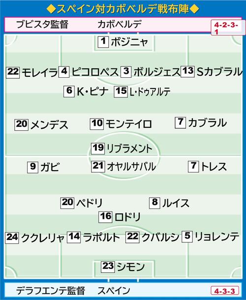 スペイン－カボベルデ戦の先発メンバー