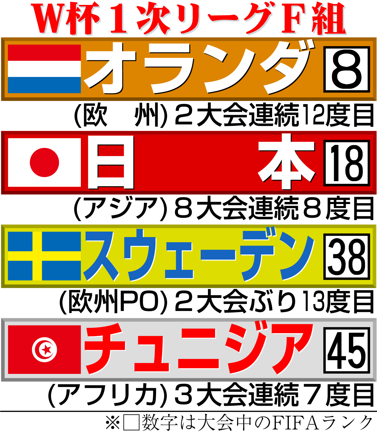 【イラスト】Ｗ杯１次リーグF組