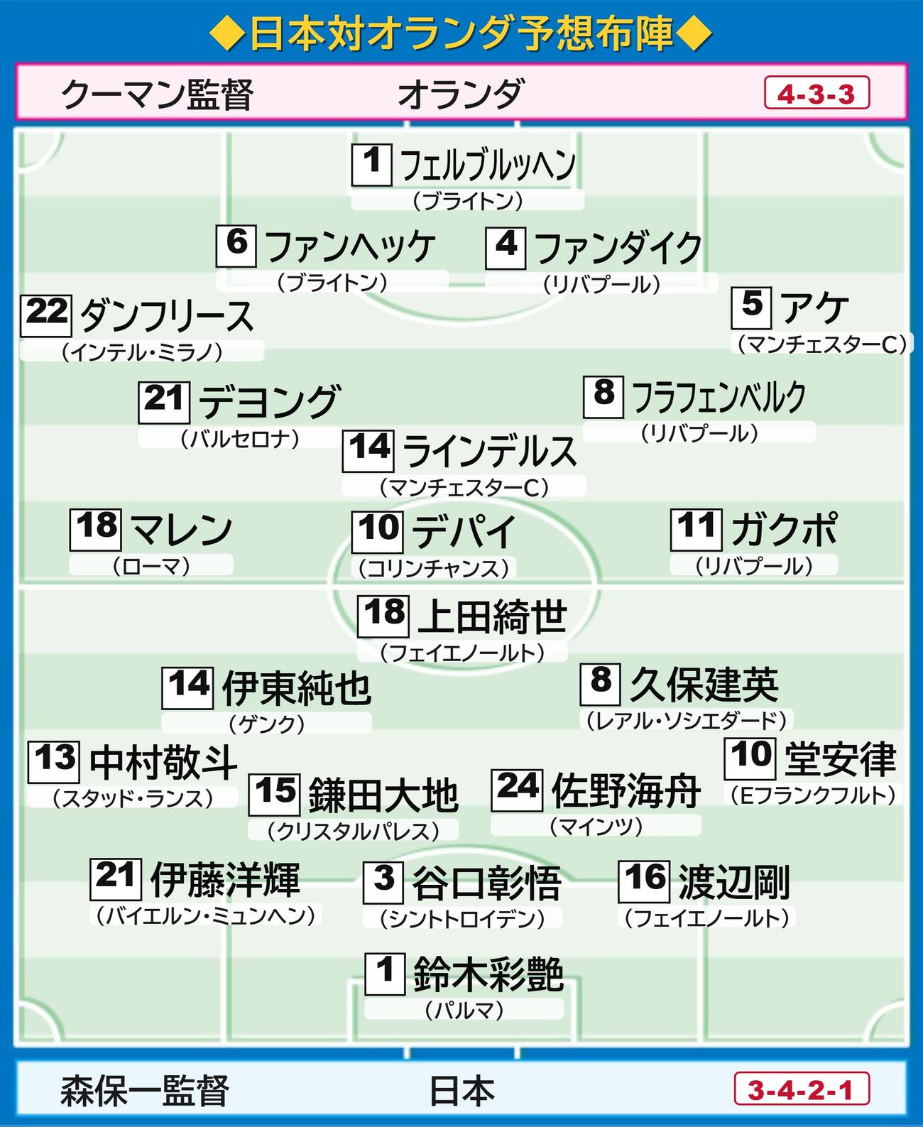 日本対オランダ予想スタメン