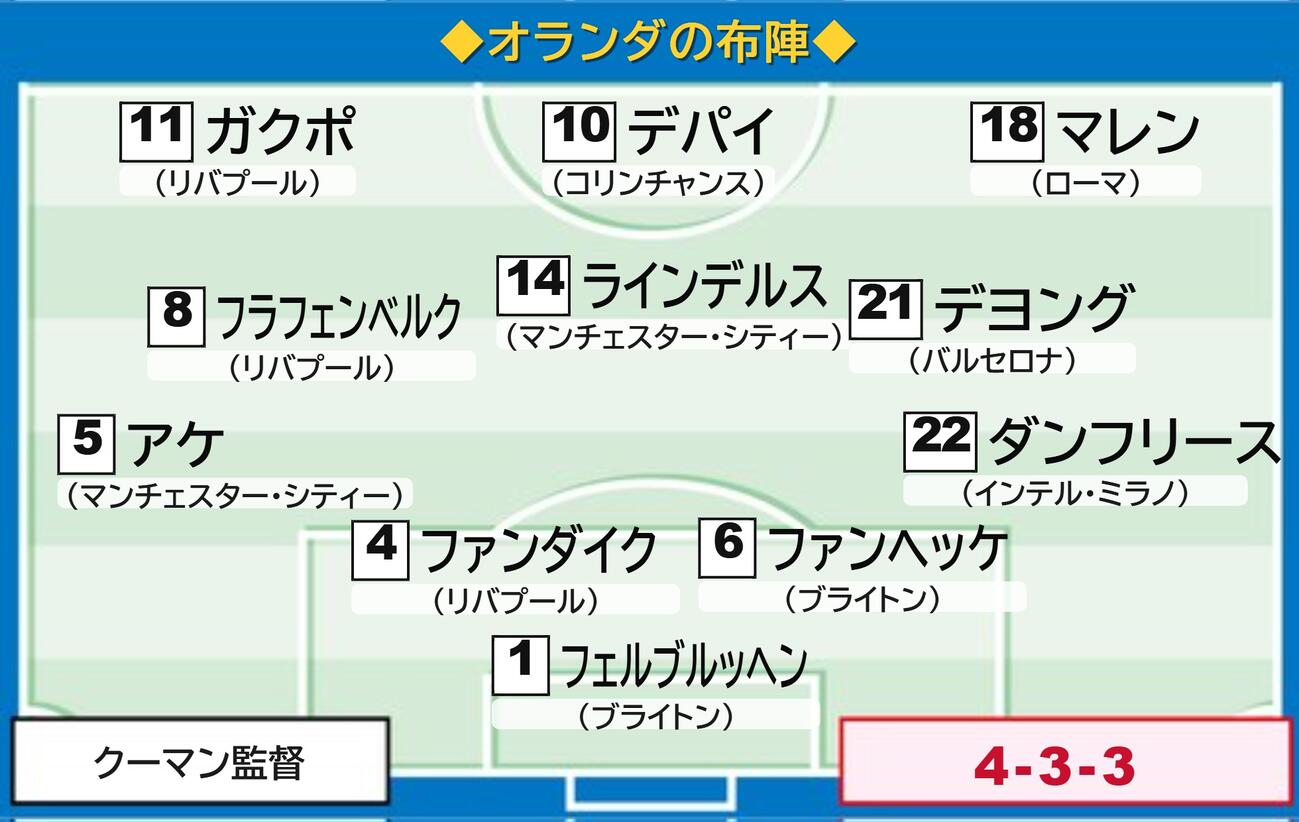 オランダ予想スタメン