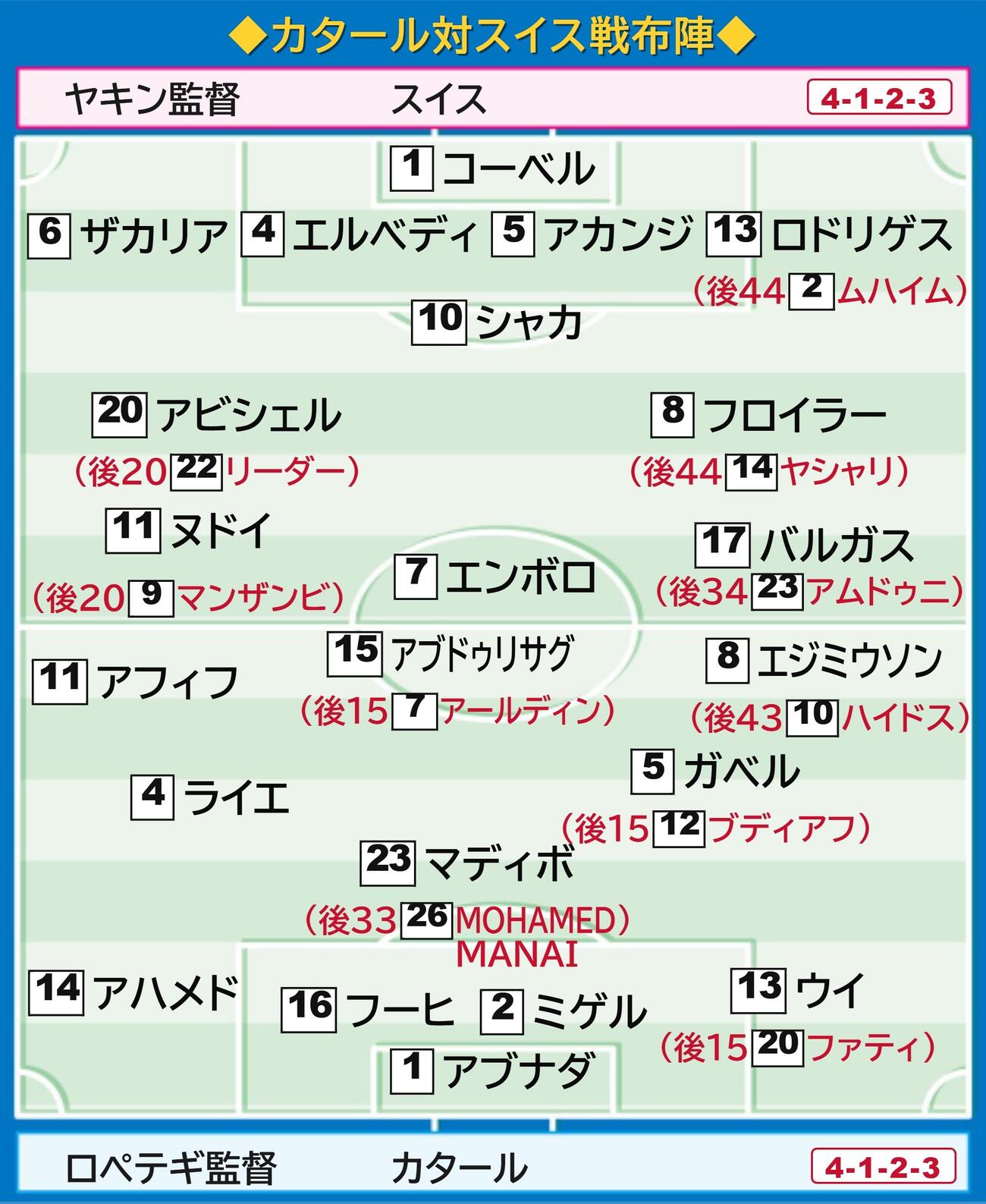 【イラスト】カタール対スイス布陣図