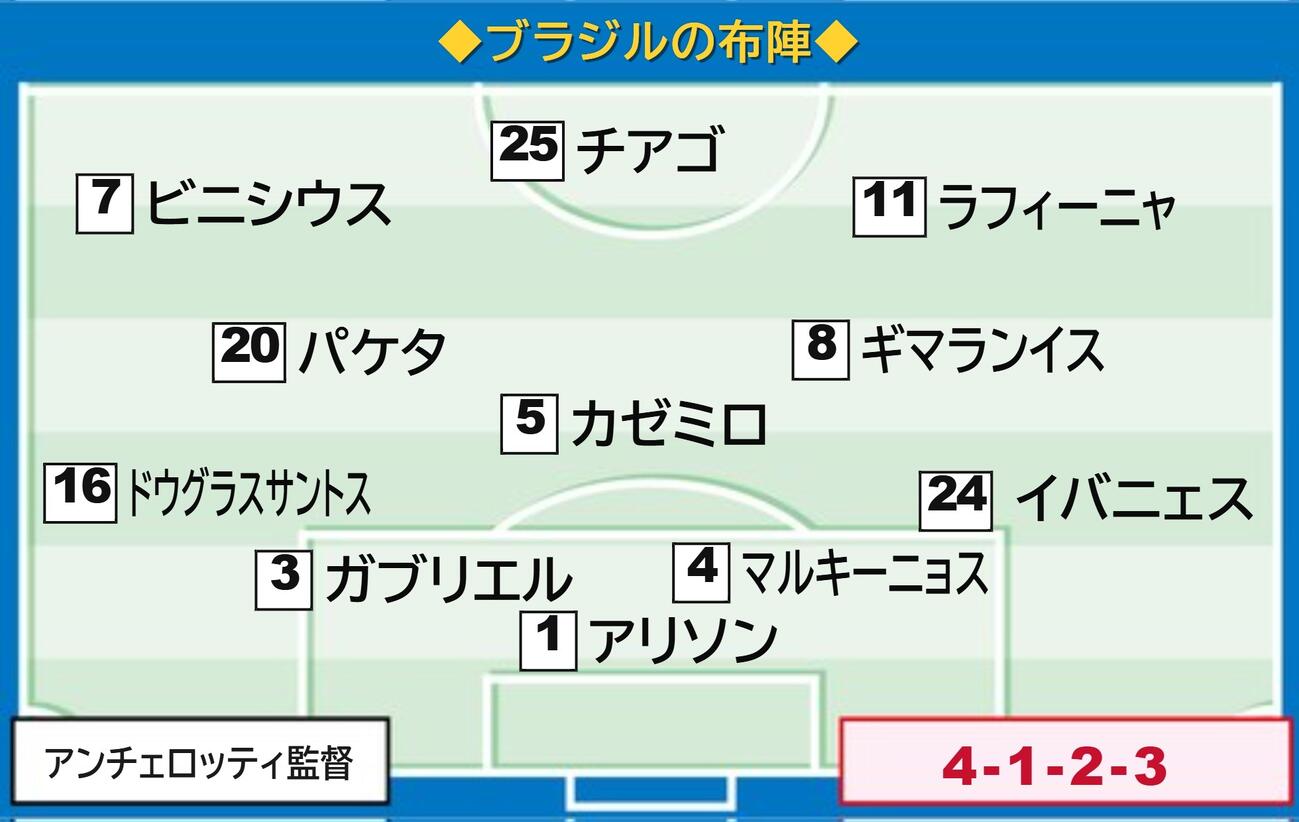 【イラスト】ブラジルのスタメン
