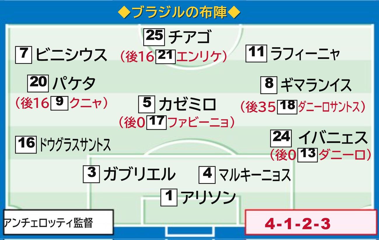 【イラスト】ブラジルの布陣図