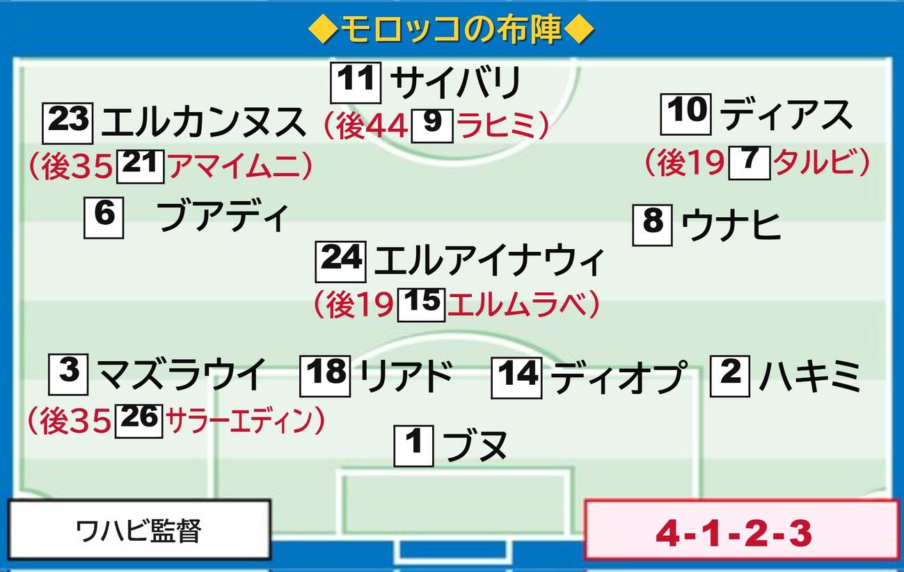 【イラスト】モロッコの布陣図