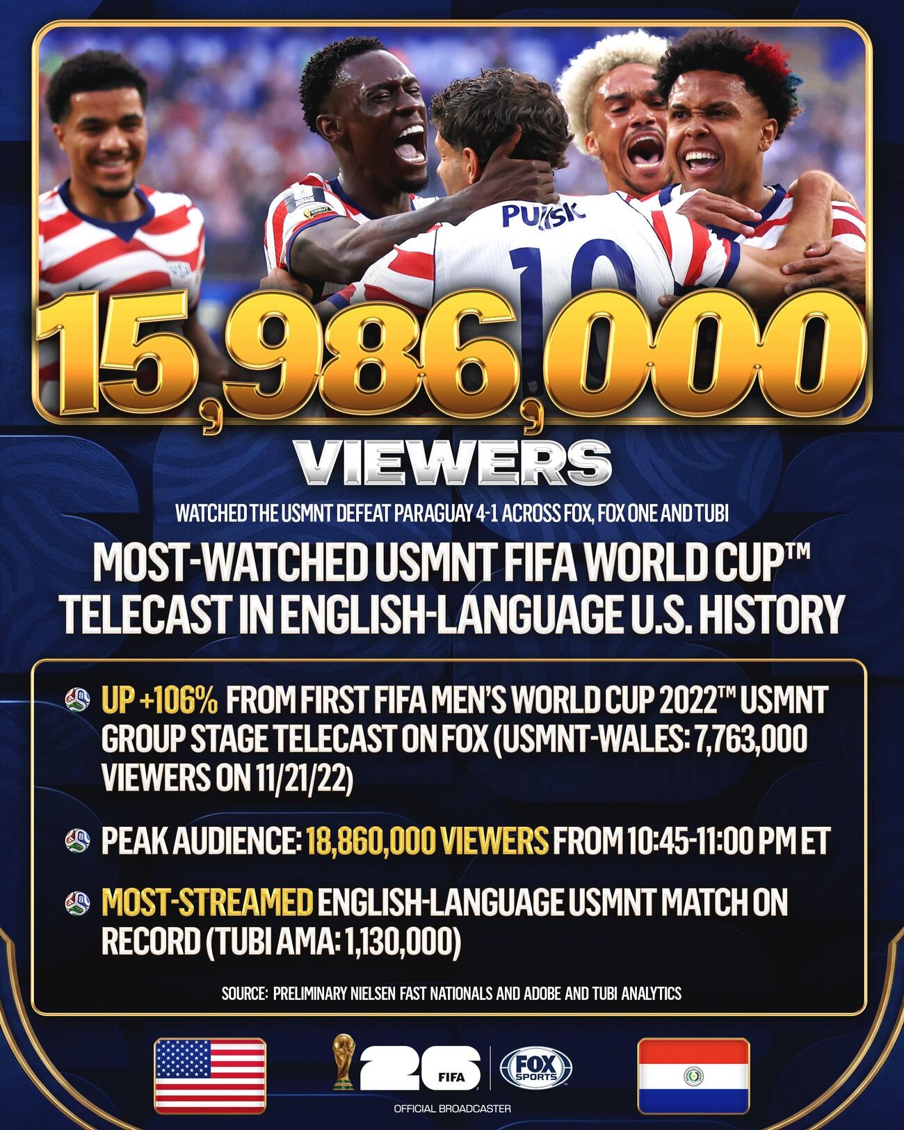 今W杯の米国の初戦は約1600万人の視聴者を獲得した（FOXスポーツPRの公式Xから）