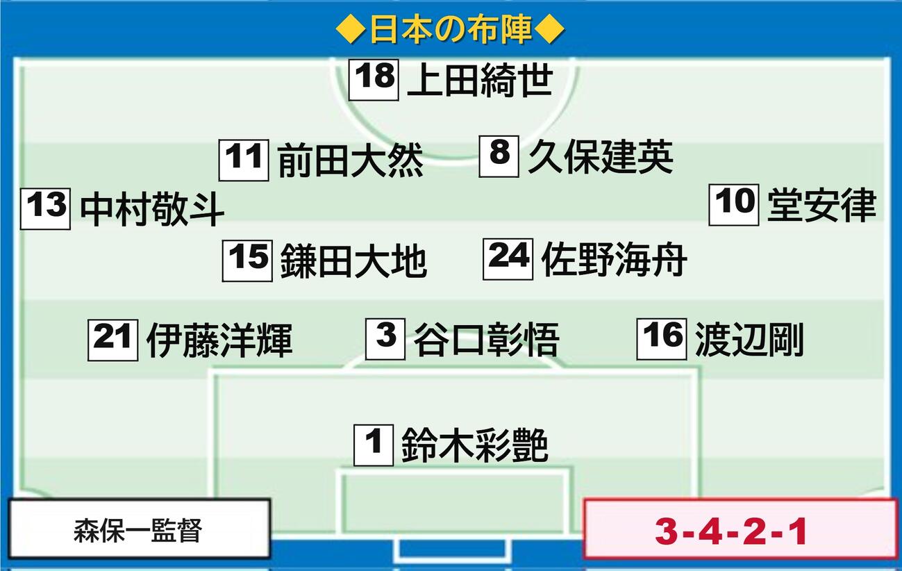 日本代表のオランダ戦スタメン