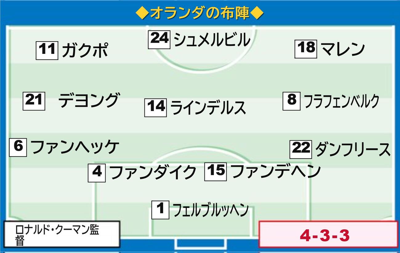 オランダ代表の日本戦スタメン